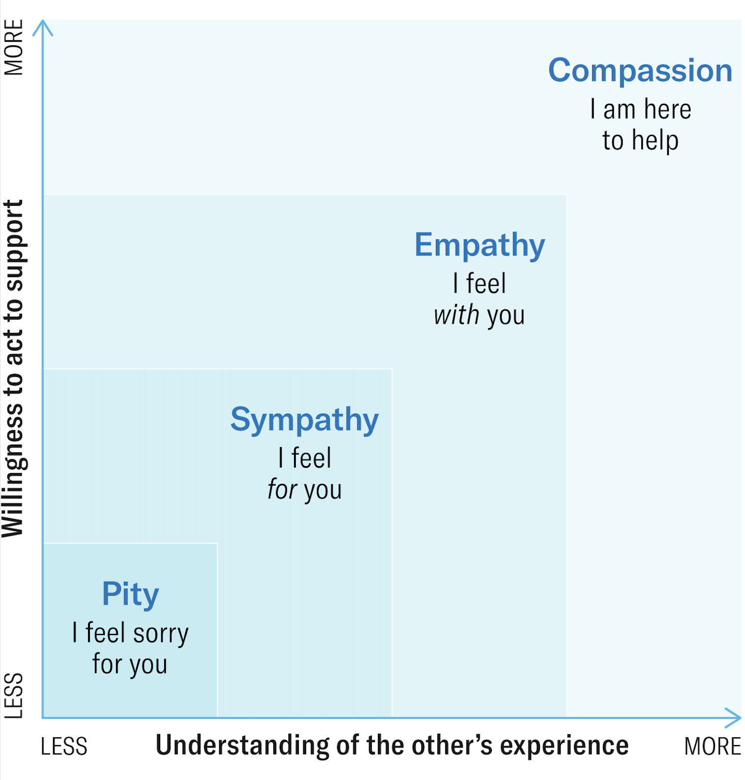 Compassion Goes Beyond Sympathy and Empathy Matrix (Image)